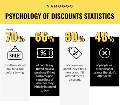 The Psychology of Pricing: Unveiling the Impact of Discounts on Consumer Perceptions