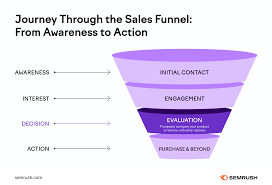 The Art of Sales Funnel Optimization