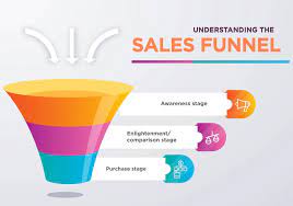 Creating a Winning Sales Funnel: Tips and Tricks